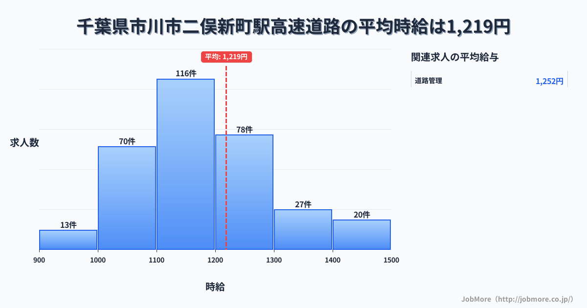 千葉県市川市二俣新町駅周辺の高速道路の平均時給は1,343円です。中央値は1,300円、最頻値は1,300円〜1,400円です。