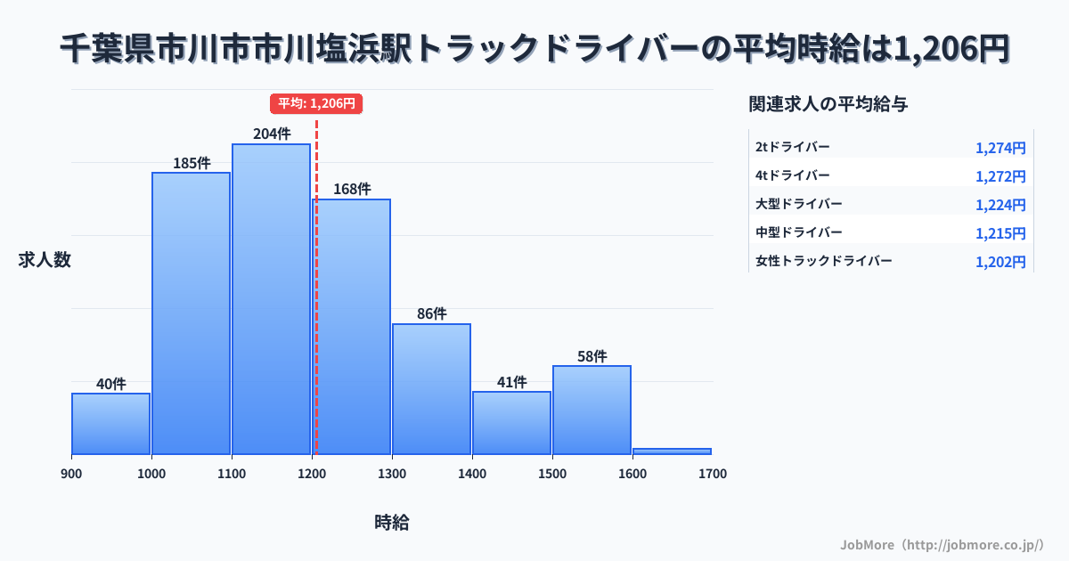 千葉県市川市市川塩浜駅周辺のトラックドライバーの平均時給は1,205円です。中央値は1,175円、最頻値は1,100円〜1,200円です。