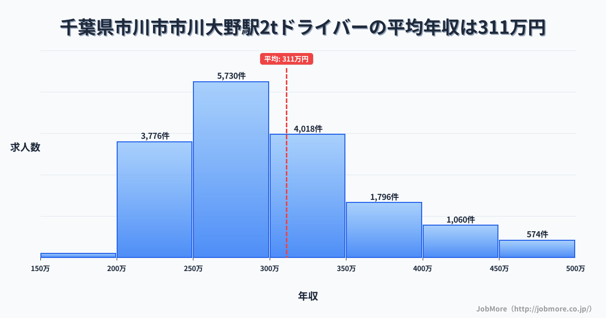 千葉県市川市市川大野駅周辺の2tドライバーの平均年収は310万円です。中央値は291万円、最頻値は250万円〜300万円です。