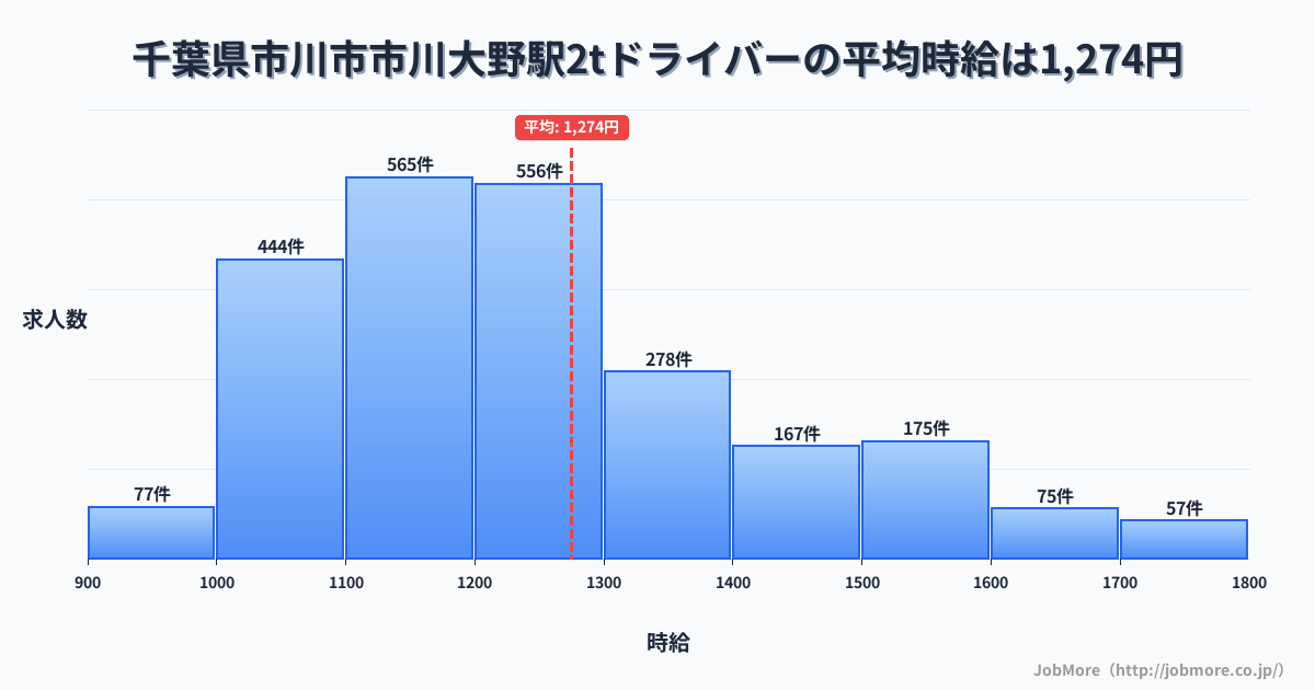 千葉県市川市市川大野駅周辺の2tドライバーの平均時給は1,275円です。中央値は1,200円、最頻値は1,100円〜1,200円です。