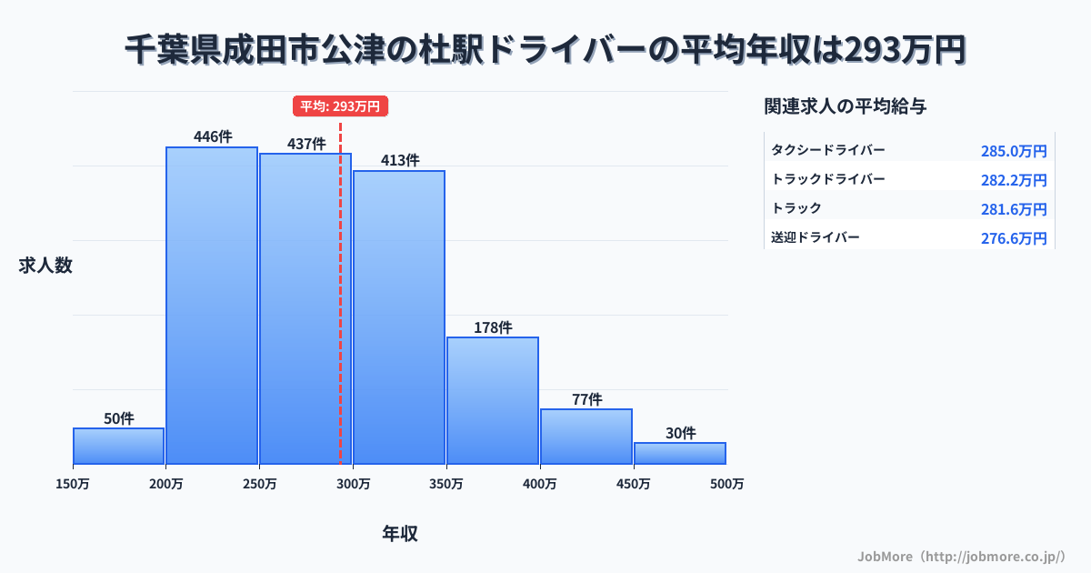 千葉県成田市公津の杜駅周辺のドライバーの平均年収は292万円です。中央値は283万円、最頻値は200万円〜250万円です。
