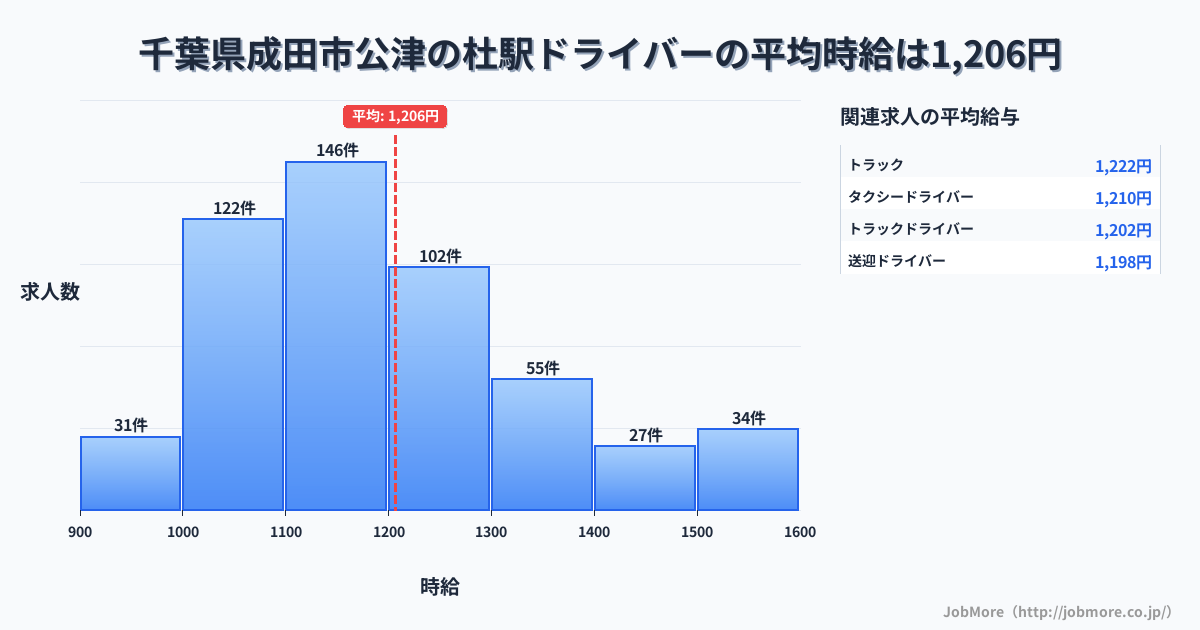 千葉県成田市公津の杜駅周辺のドライバーの平均時給は1,207円です。中央値は1,172円、最頻値は1,100円〜1,200円です。