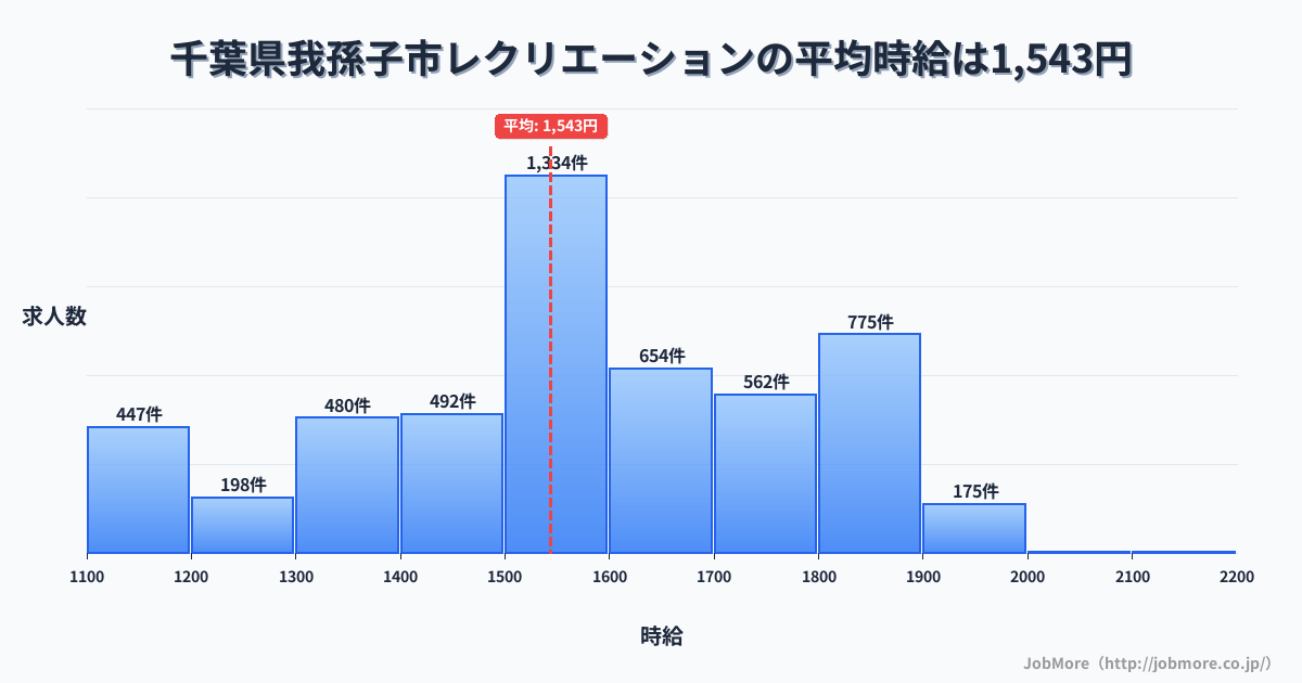 千葉県 我孫子市内のレクリエーションの平均時給は1,543円です。中央値は1,511円、最頻値は1,500円〜1,600円です。