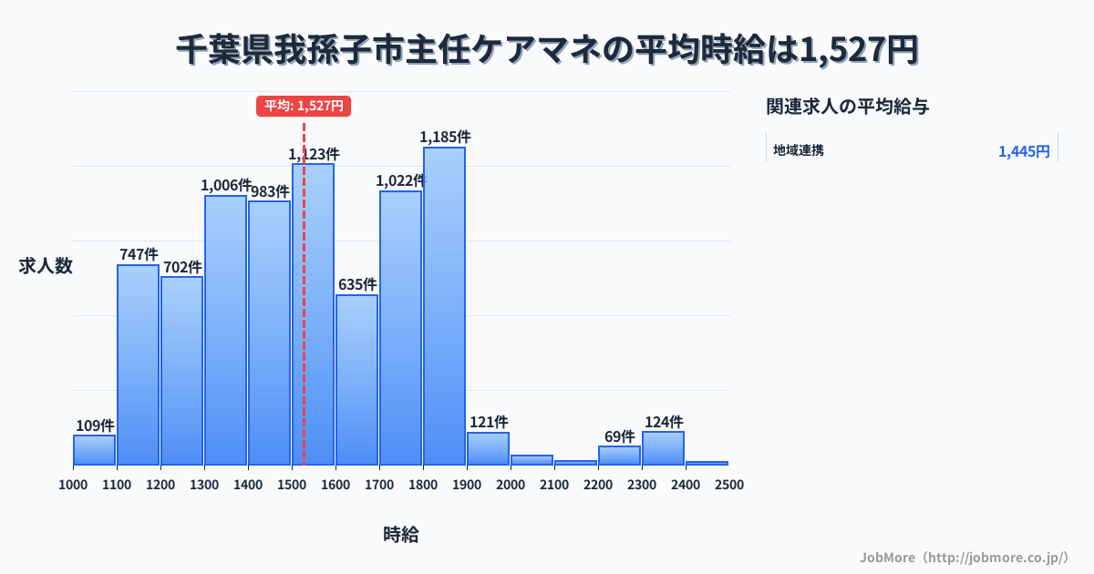 千葉県 我孫子市内の主任ケアマネの平均時給は1,528円です。中央値は1,499円、最頻値は1,800円〜1,900円です。