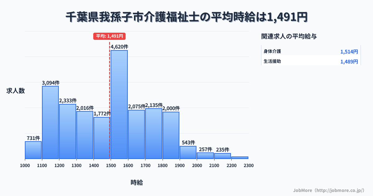 千葉県 我孫子市内の介護福祉士の平均時給は1,491円です。中央値は1,500円、最頻値は1,500円〜1,600円です。