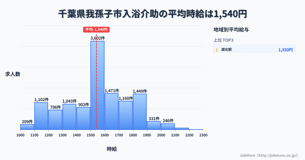 千葉県 我孫子市内の入浴介助の平均時給は1,542円です。中央値は1,500円、最頻値は1,500円〜1,600円です。