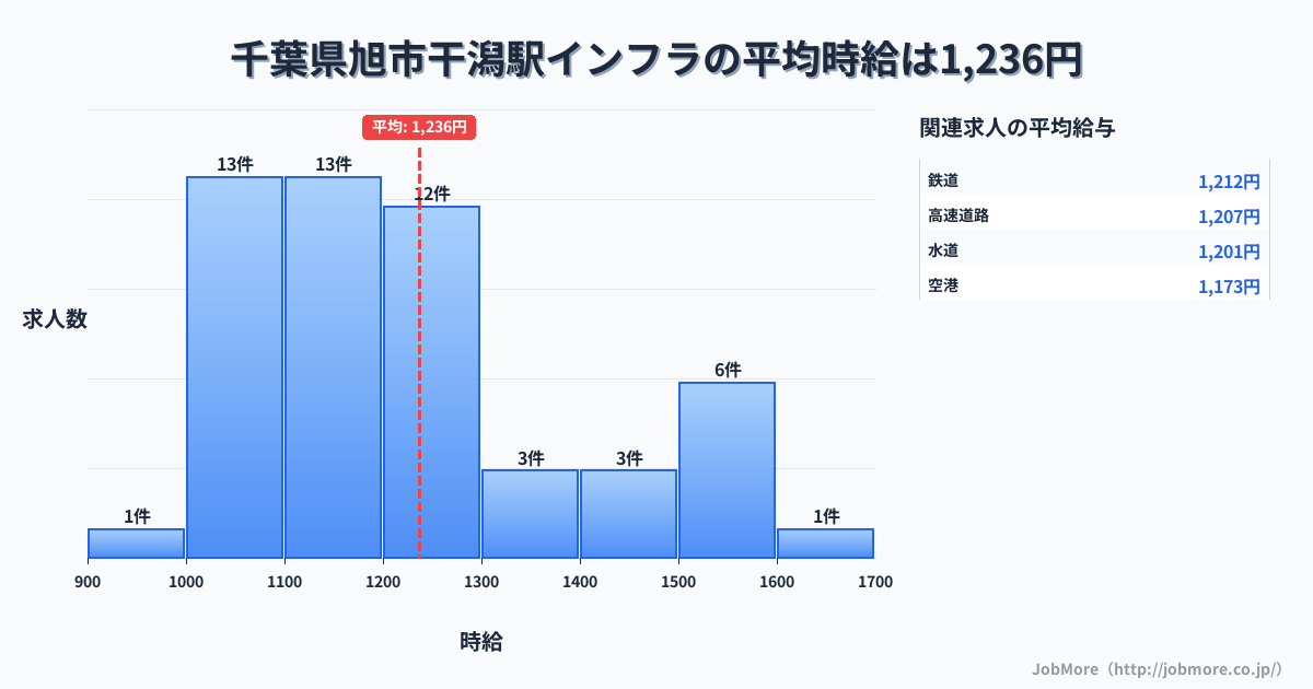 千葉県旭市干潟駅周辺のインフラの平均時給は1,236円です。中央値は1,170円、最頻値は1,000円〜1,100円です。