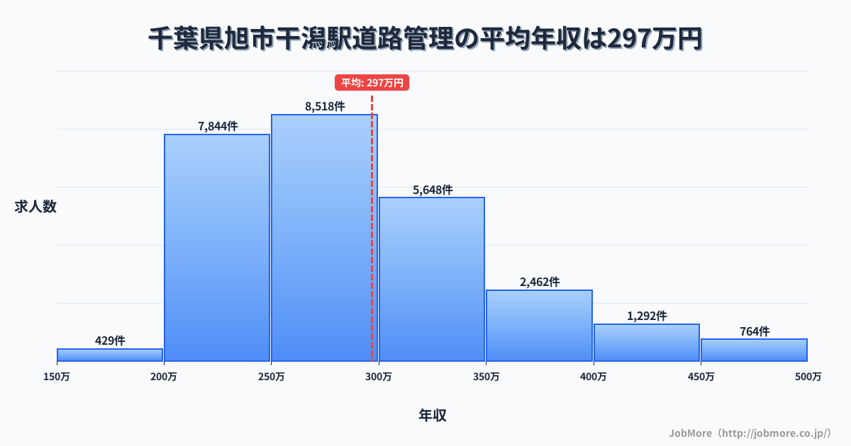 千葉県旭市干潟駅周辺の道路管理の平均年収は296万円です。中央値は279万円、最頻値は250万円〜300万円です。