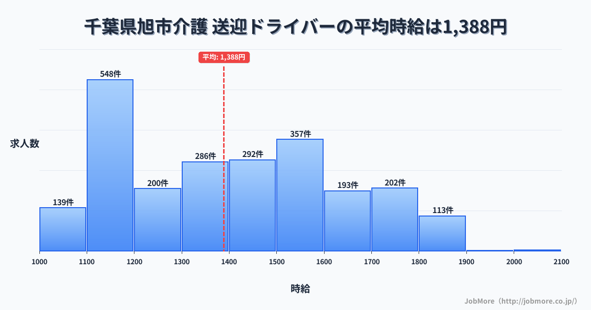 千葉県 旭市内の介護 送迎ドライバーの平均時給は1,388円です。中央値は1,392円、最頻値は1,100円〜1,200円です。