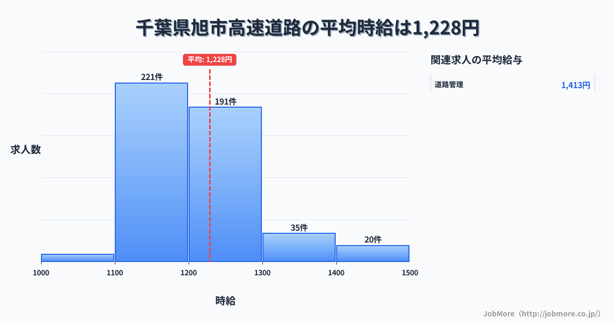 千葉県 旭市内の高速道路の平均時給は1,250円です。中央値は1,200円、最頻値は1,100円〜1,200円です。