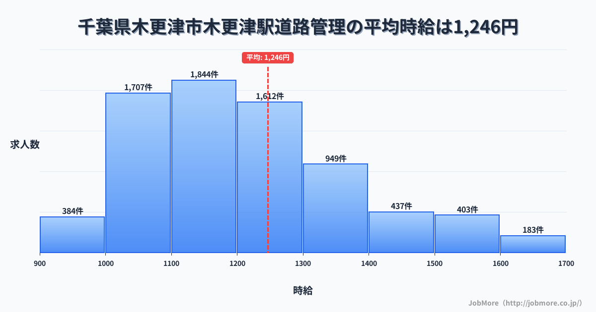 千葉県木更津市木更津駅周辺の道路管理の平均時給は1,246円です。中央値は1,198円、最頻値は1,100円〜1,200円です。