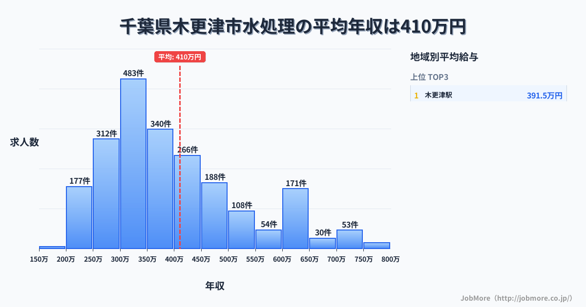 千葉県 木更津市内の水処理の平均年収は409万円です。中央値は364万円、最頻値は300万円〜350万円です。