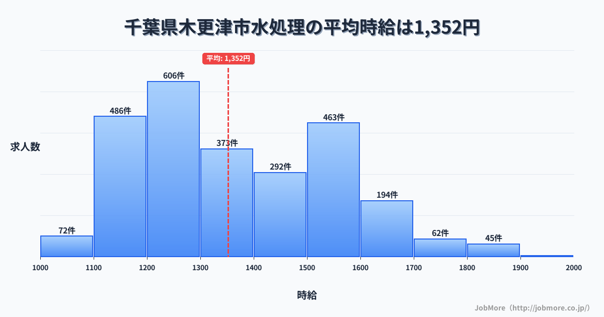 千葉県 木更津市内の水処理の平均時給は1,437円です。中央値は1,445円、最頻値は1,500円〜1,600円です。