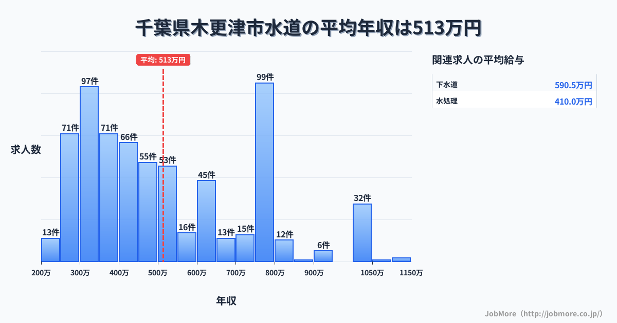 千葉県 木更津市内の水道の平均年収は512万円です。中央値は471万円、最頻値は750万円〜800万円です。