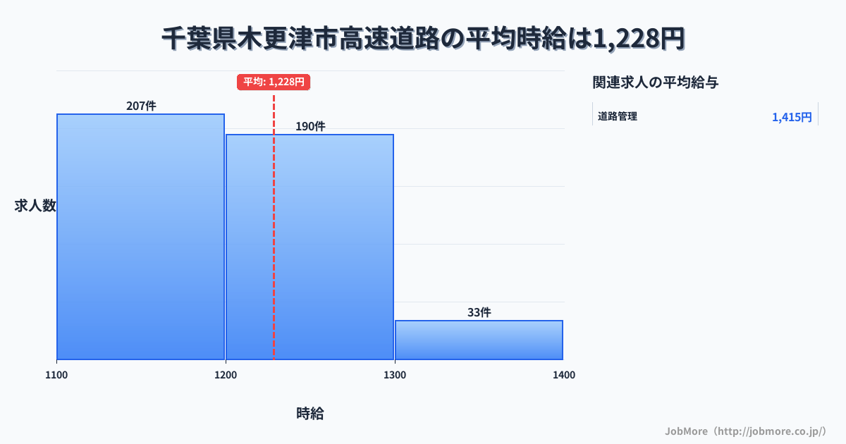 千葉県 木更津市内の高速道路の平均時給は1,249円です。中央値は1,200円、最頻値は1,200円〜1,300円です。