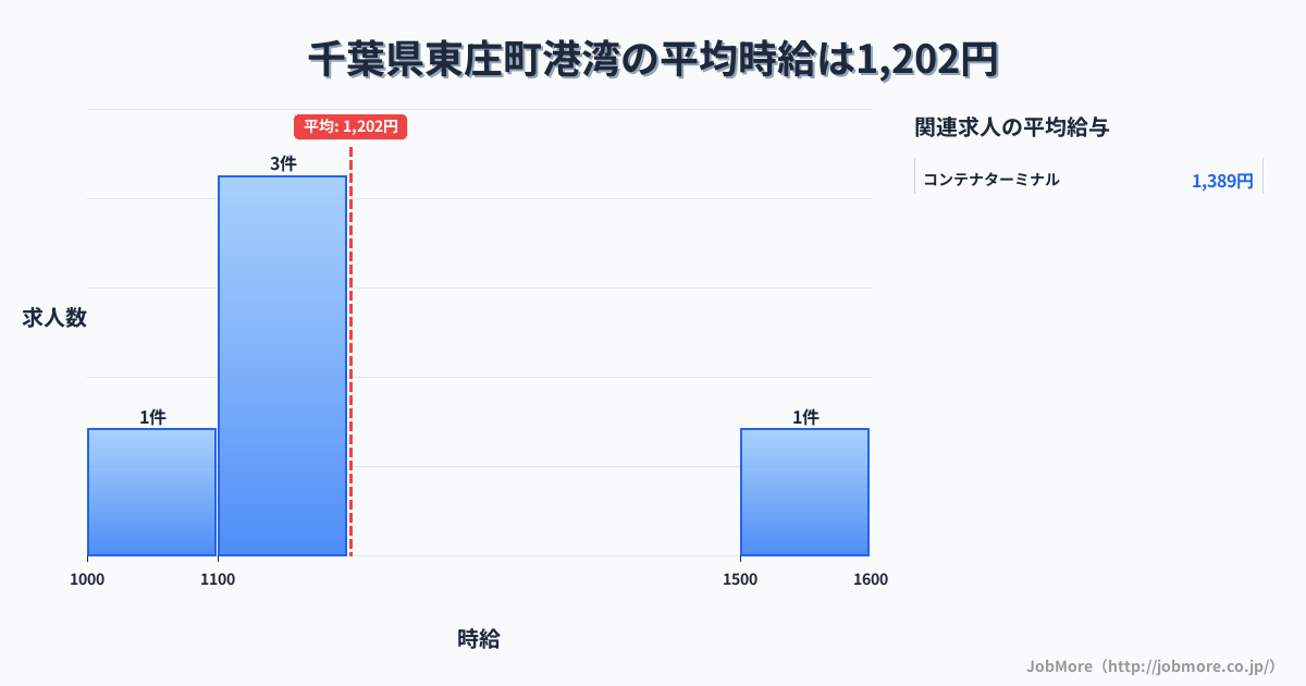 千葉県 東庄町内の港湾の平均時給は1,226円です。中央値は1,200円、最頻値は1,200円〜1,300円です。