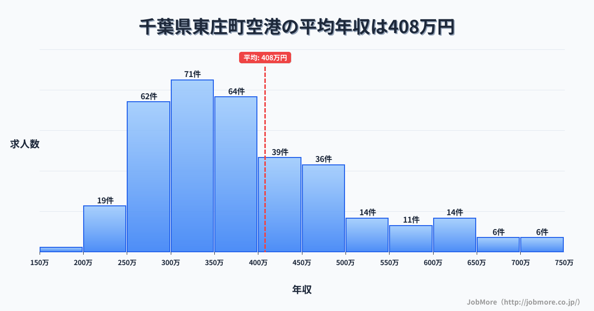 千葉県 東庄町内の空港の平均年収は408万円です。中央値は360万円、最頻値は300万円〜350万円です。