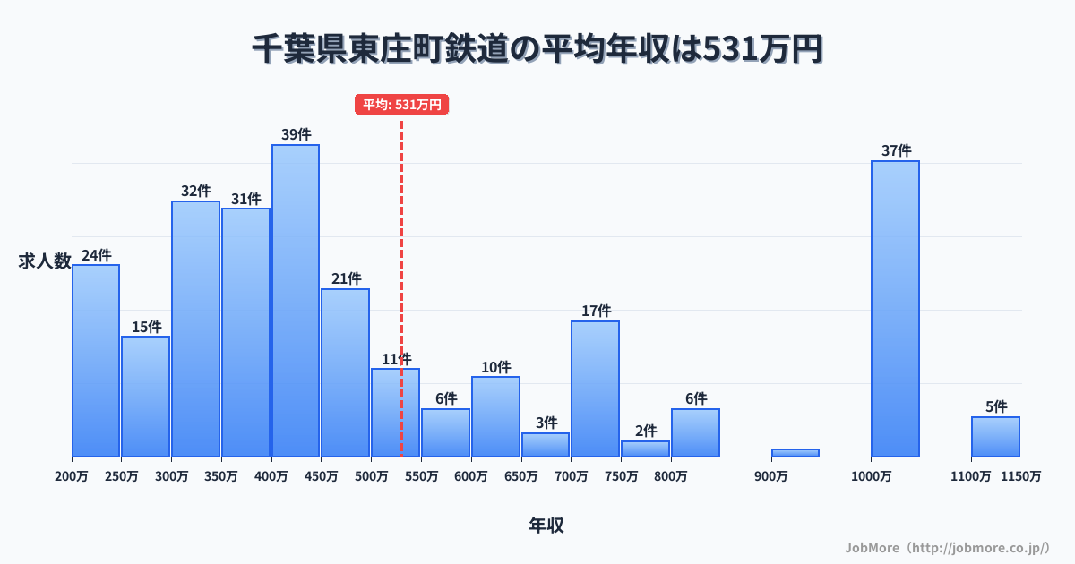 千葉県 東庄町内の鉄道の平均年収は530万円です。中央値は421万円、最頻値は400万円〜450万円です。