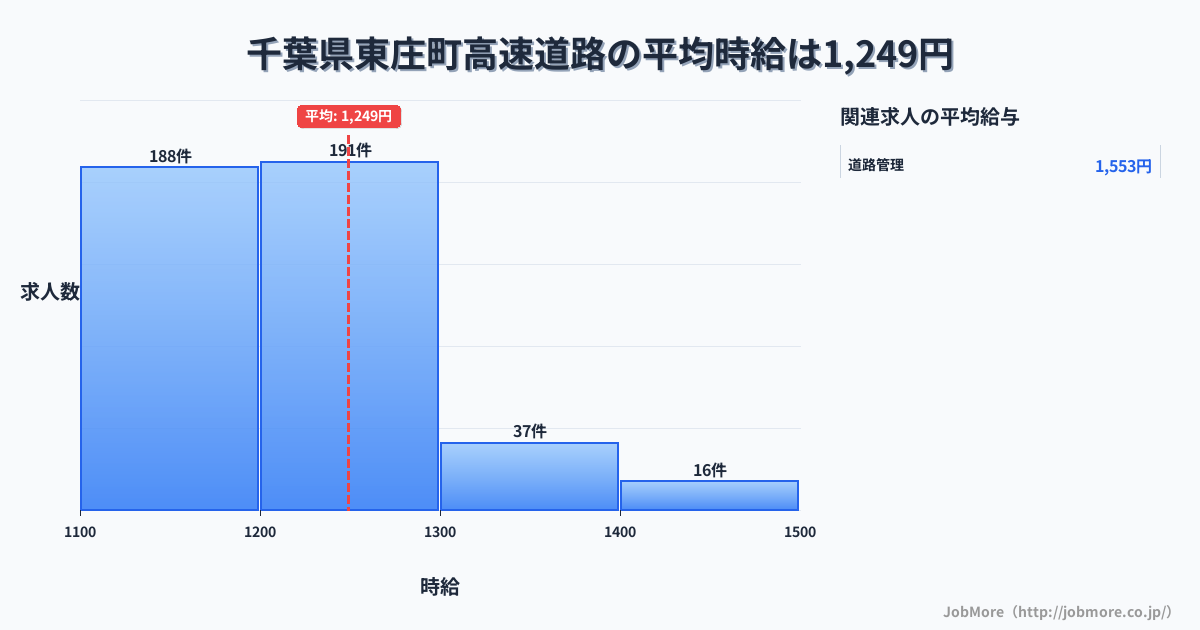 千葉県 東庄町内の高速道路の平均時給は1,249円です。中央値は1,200円、最頻値は1,200円〜1,300円です。