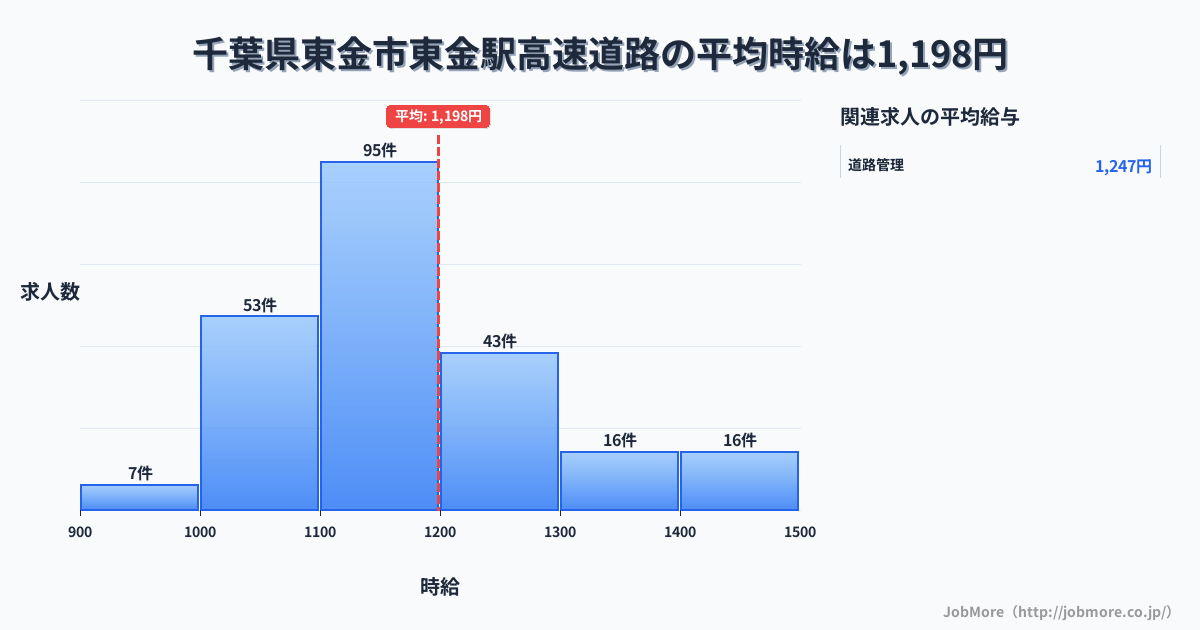 千葉県東金市東金駅周辺の高速道路の平均時給は1,206円です。中央値は1,175円、最頻値は1,100円〜1,200円です。