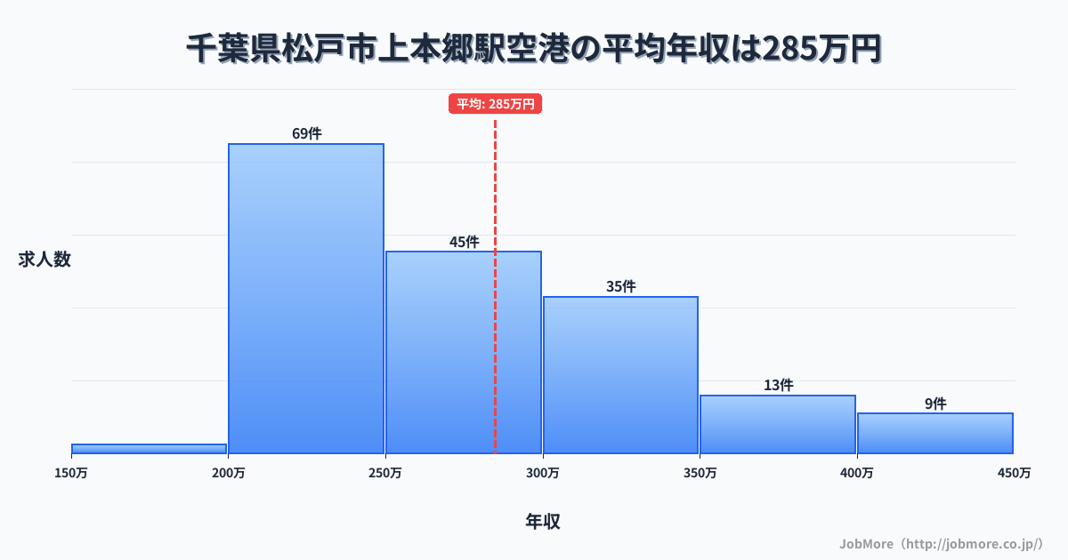 千葉県松戸市上本郷駅周辺の空港の平均年収は284万円です。中央値は263万円、最頻値は200万円〜250万円です。