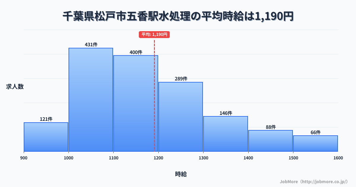 千葉県松戸市五香駅周辺の水処理の平均時給は1,191円です。中央値は1,146円、最頻値は1,000円〜1,100円です。