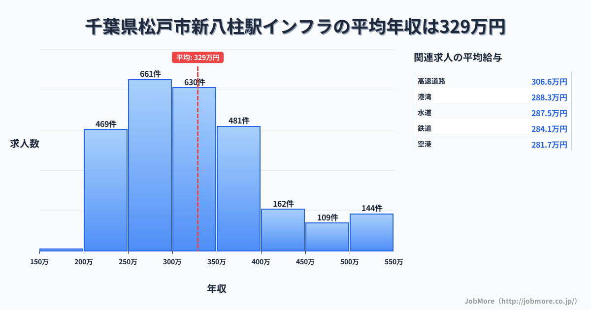 千葉県松戸市新八柱駅周辺のインフラの平均年収は328万円です。中央値は303万円、最頻値は250万円〜300万円です。