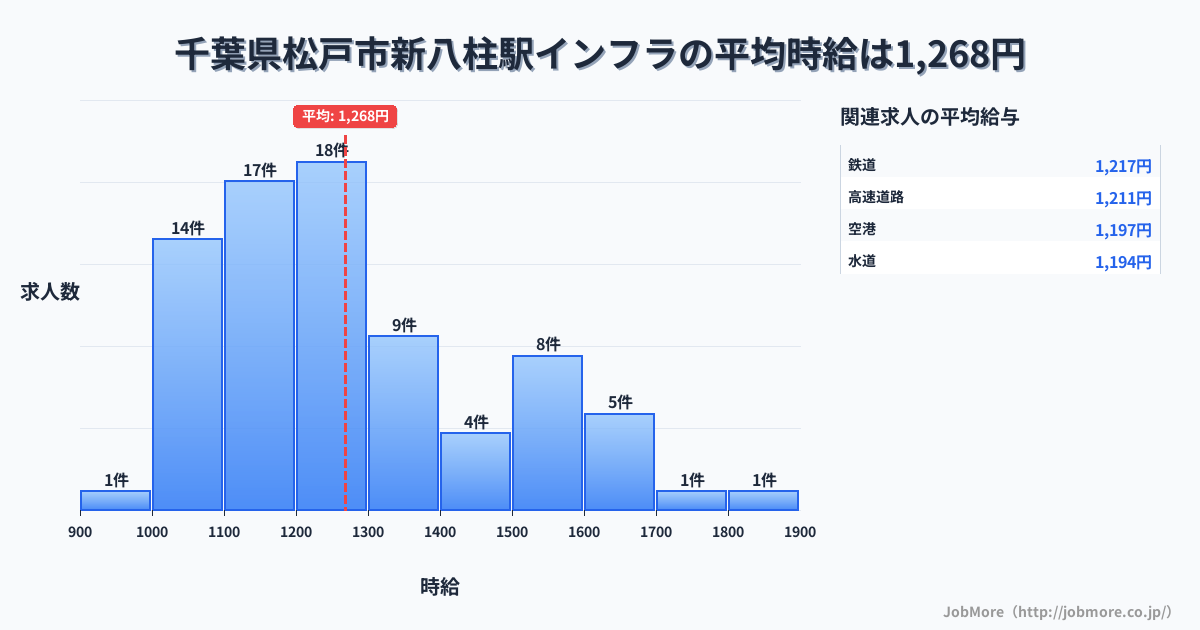 千葉県松戸市新八柱駅周辺のインフラの平均時給は1,268円です。中央値は1,228円、最頻値は1,200円〜1,300円です。