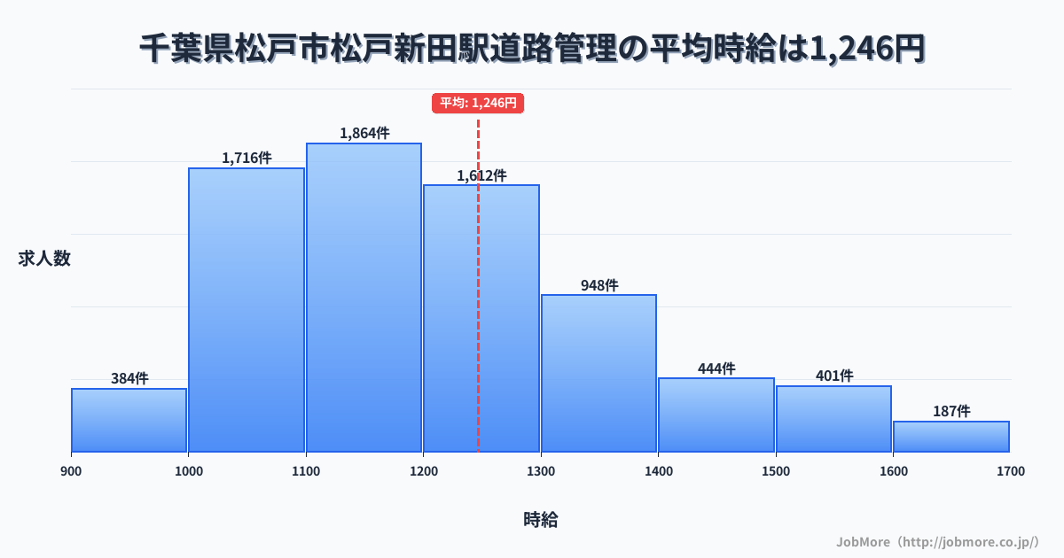 千葉県松戸市松戸新田駅周辺の道路管理の平均時給は1,247円です。中央値は1,199円、最頻値は1,100円〜1,200円です。