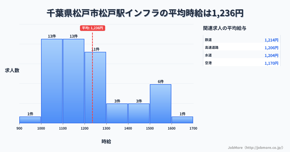 千葉県松戸市松戸駅周辺のインフラの平均時給は1,397円です。中央値は1,250円、最頻値は1,200円〜1,300円です。