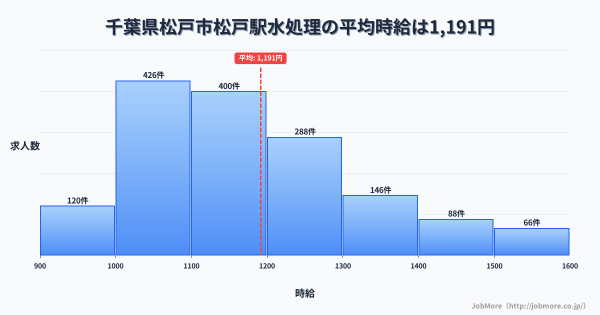 千葉県松戸市松戸駅周辺の水処理の平均時給は1,191円です。中央値は1,146円、最頻値は1,000円〜1,100円です。