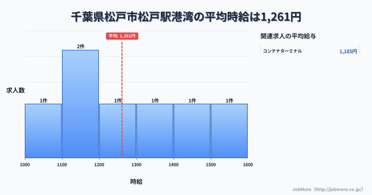 千葉県松戸市松戸駅周辺の港湾の平均時給は1,261円です。中央値は1,200円、最頻値は1,100円〜1,200円です。