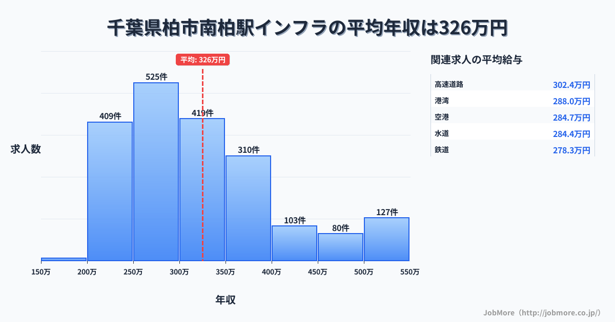 千葉県柏市南柏駅周辺のインフラの平均年収は325万円です。中央値は299万円、最頻値は250万円〜300万円です。