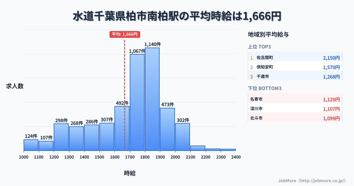 千葉県柏市南柏駅周辺の水道の平均時給は1,201円です。中央値は1,157円、最頻値は1,000円〜1,100円です。