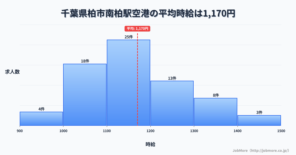 千葉県柏市南柏駅周辺の空港の平均時給は1,170円です。中央値は1,160円、最頻値は1,100円〜1,200円です。