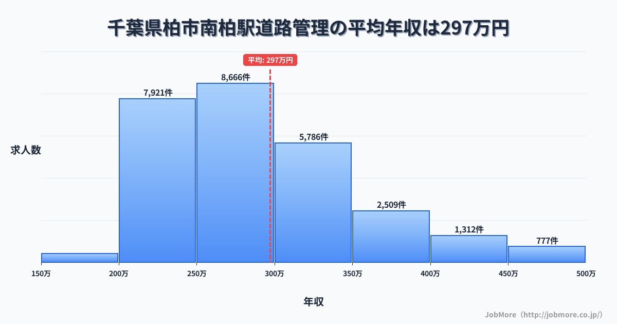 千葉県柏市南柏駅周辺の道路管理の平均年収は297万円です。中央値は279万円、最頻値は250万円〜300万円です。
