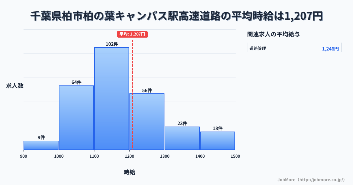 千葉県柏市柏の葉キャンパス駅周辺の高速道路の平均時給は1,208円です。中央値は1,175円、最頻値は1,100円〜1,200円です。