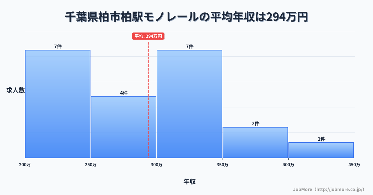 千葉県柏市柏駅周辺のモノレールの平均年収は293万円です。中央値は288万円、最頻値は200万円〜250万円です。
