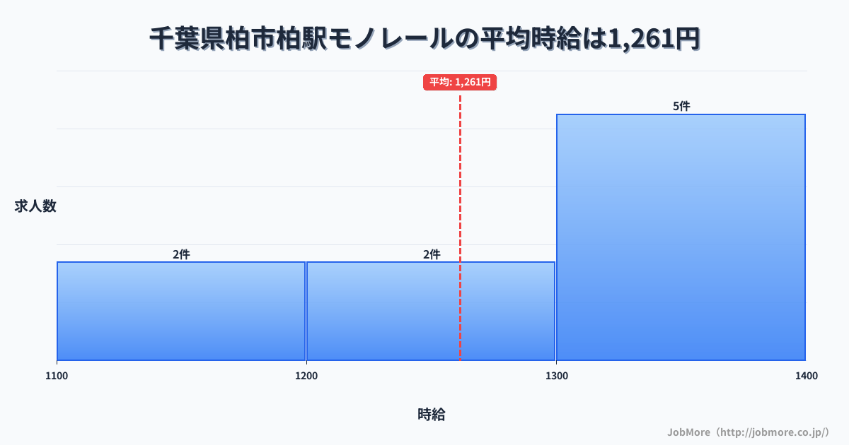 千葉県柏市柏駅周辺のモノレールの平均時給は1,261円です。中央値は1,300円、最頻値は1,300円〜1,400円です。