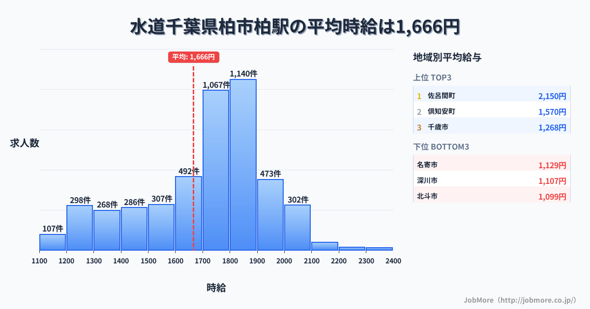 千葉県柏市柏駅周辺の水道の平均時給は1,201円です。中央値は1,157円、最頻値は1,000円〜1,100円です。