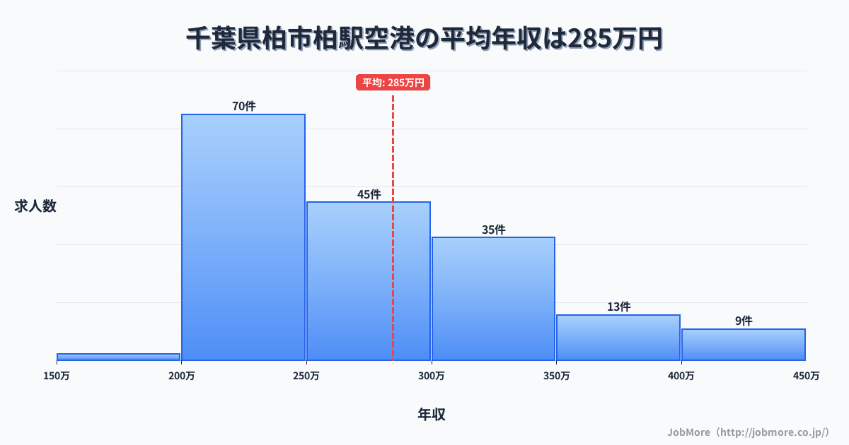 千葉県柏市柏駅周辺の空港の平均年収は284万円です。中央値は263万円、最頻値は200万円〜250万円です。