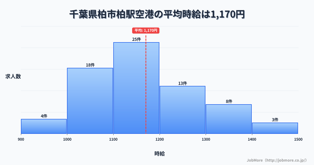 千葉県柏市柏駅周辺の空港の平均時給は1,170円です。中央値は1,160円、最頻値は1,100円〜1,200円です。