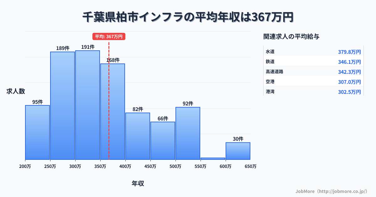 千葉県 柏市内のインフラの平均年収は366万円です。中央値は343万円、最頻値は300万円〜350万円です。