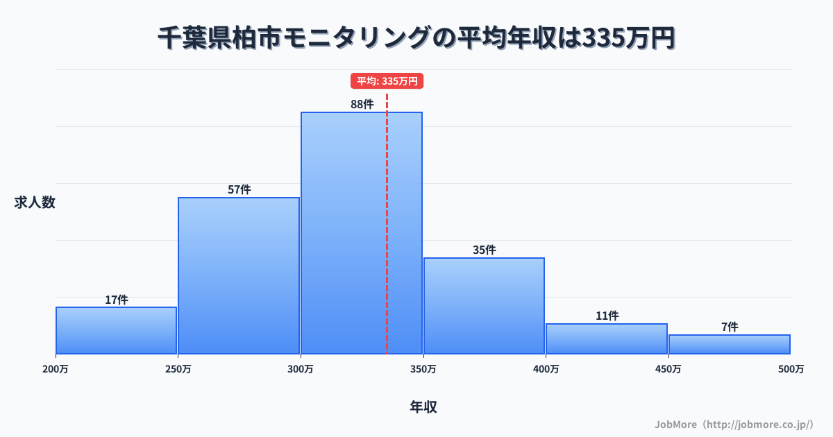 千葉県 柏市内のモニタリングの平均年収は335万円です。中央値は318万円、最頻値は300万円〜350万円です。