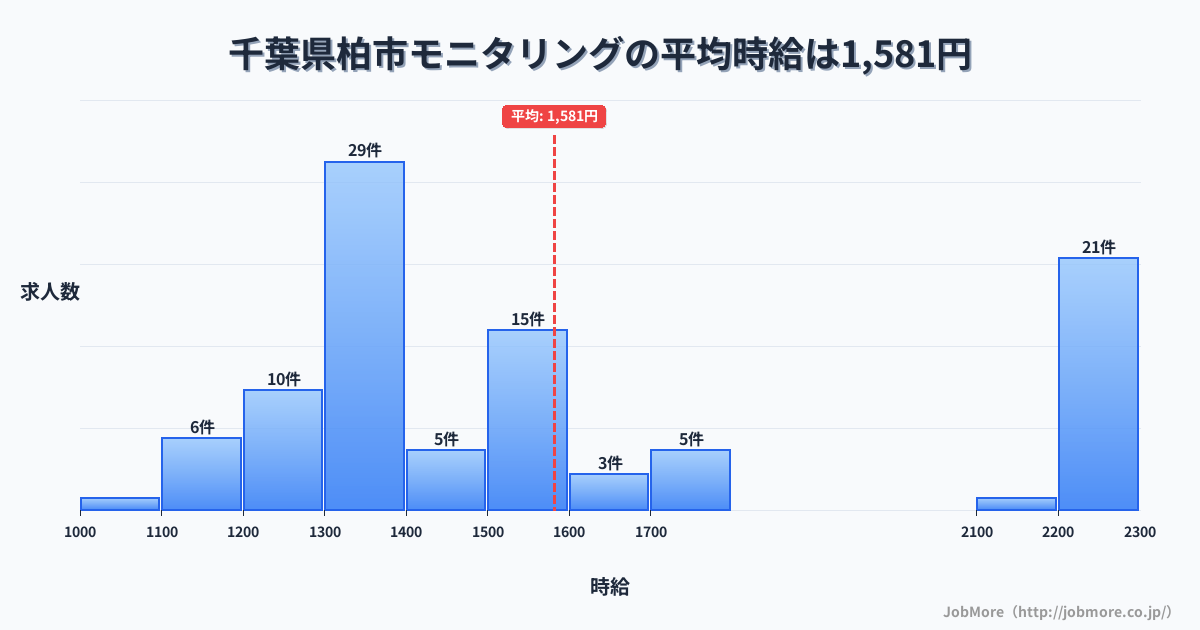 千葉県 柏市内のモニタリングの平均時給は1,581円です。中央値は1,423円、最頻値は1,300円〜1,400円です。