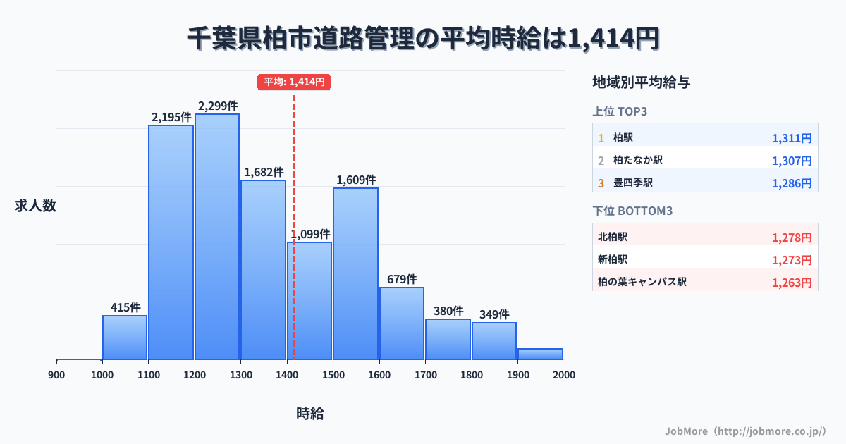 千葉県 柏市内の道路管理の平均時給は1,553円です。中央値は1,500円、最頻値は1,500円〜1,600円です。