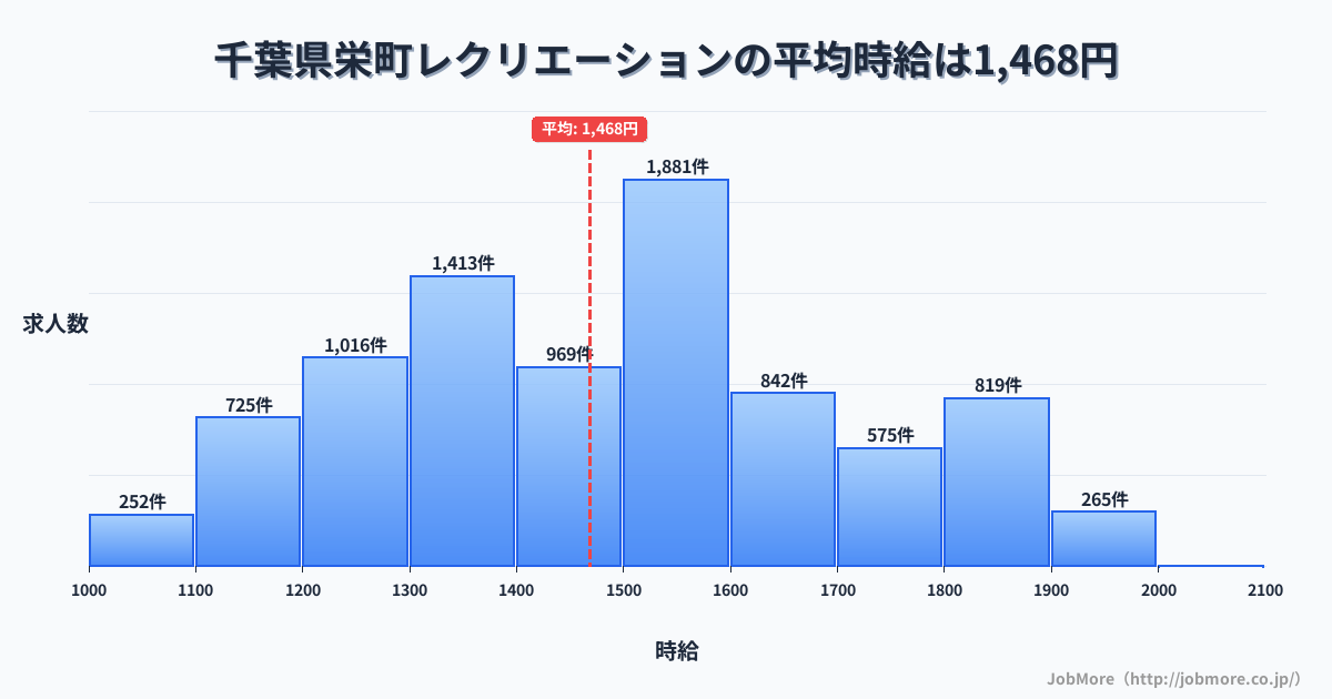 千葉県 栄町内のレクリエーションの平均時給は1,468円です。中央値は1,492円、最頻値は1,500円〜1,600円です。