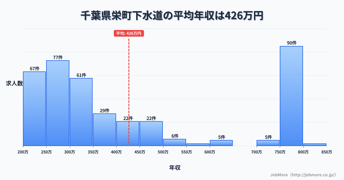 千葉県 栄町内の下水道の平均年収は533万円です。中央値は504万円、最頻値は750万円〜800万円です。