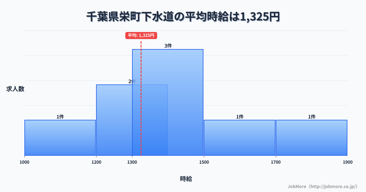 千葉県 栄町内の下水道の平均時給は1,325円です。中央値は1,300円、最頻値は1,300円〜1,400円です。