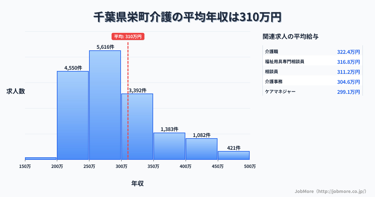 千葉県 栄町内の介護の平均年収は310万円です。中央値は284万円、最頻値は250万円〜300万円です。